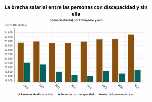 Diferencia de salario entre personas con discapacidad y sin ella (INE)