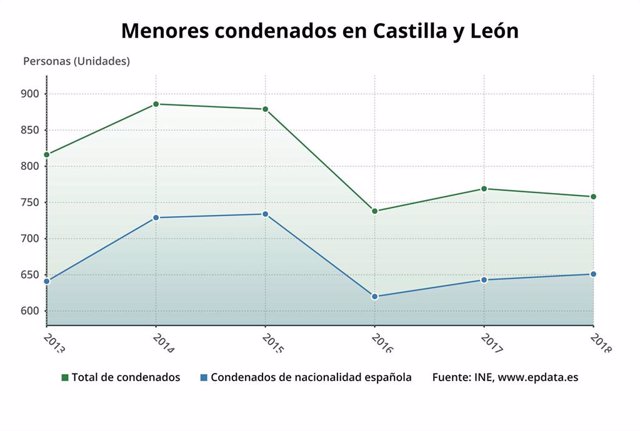 Evolución de menores condenados en Castilla y León