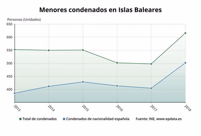 Evolución de los menores condenados en Baleares.