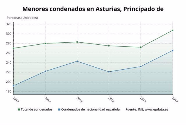 Menores condenados en Asturias en 2018.