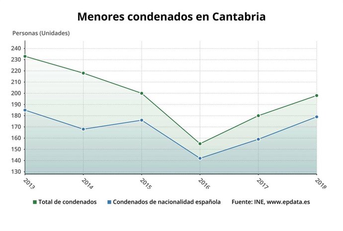 Menores condenados en Cantabria