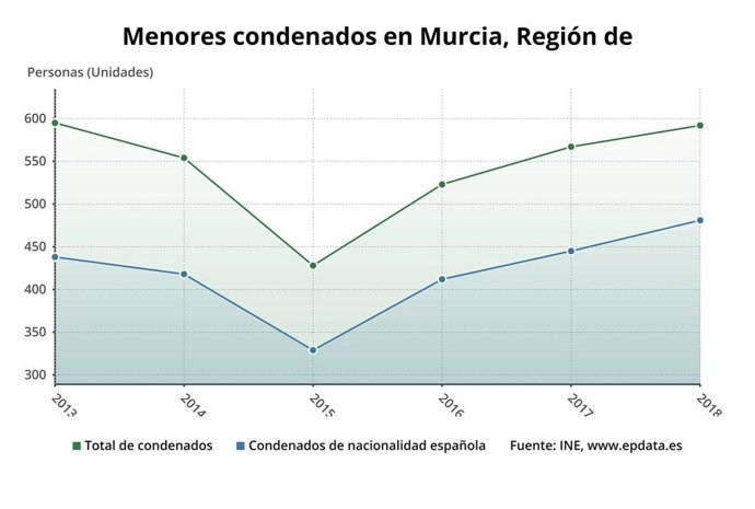 Menores condenados en Murcia