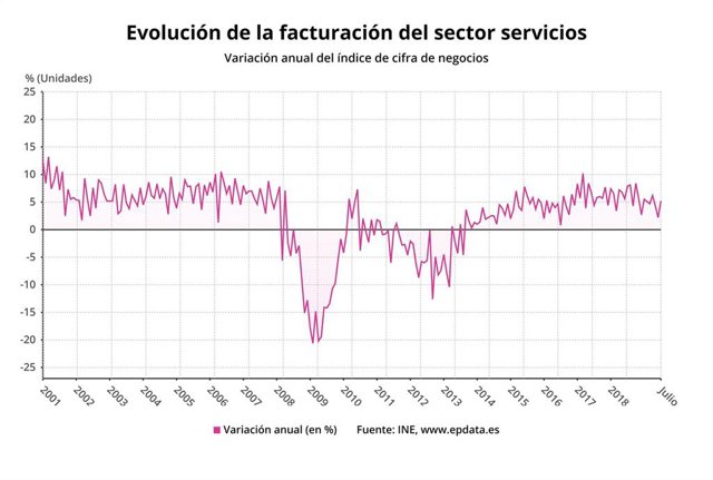 EpData.- La facturación y el empleo en el sector servicios, en gráficos