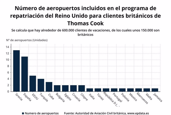Número de aeropuertos incluidos en el programa de repatriación del Reino Unido para clientes británicos de Thomas Cook