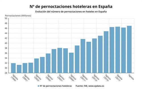 EpData.- Las pernoctaciones hoteleras en agosto, en mapas y gráficos