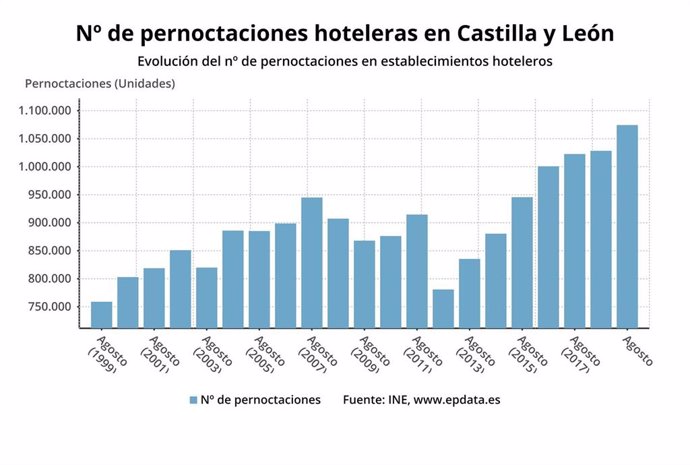 Gráfico de elaboración propia sobre la evolución de las pernoctaciones hoteleras en agosto de 2019