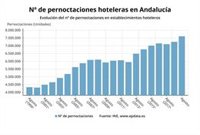 Las pernoctaciones hoteleras aumentan un 4,9% en agosto hasta los 7,6 millones
