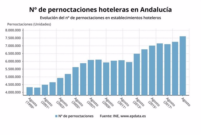 Pernoctaciones hoteleras del mes de agosto en Andalucía, que alcanzan los 7,61 millones y crecen un 4,9%.