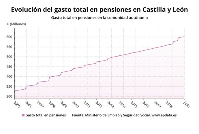 Gráfico de elaboración propia sobre la evolución del gasto de las pensiones en CyL en septiembre