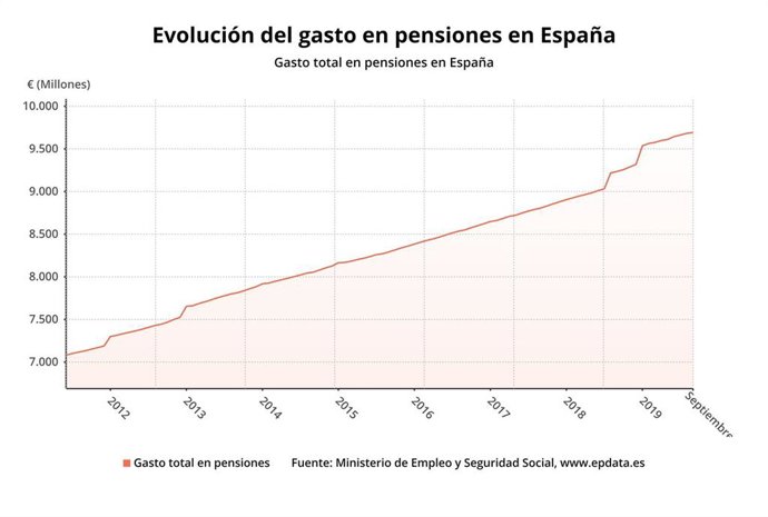 Economía/Laboral.- (AMP) El gasto en pensiones se eleva en septiembre hasta la c