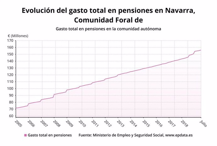 Gráfico de la evolución del gasto total en pensiones en Navarra