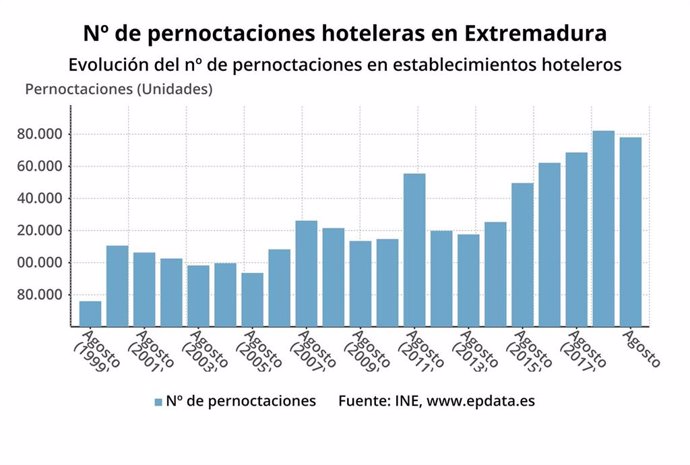 Evolución del número de pernoctaciones hoteleras en Extremadura