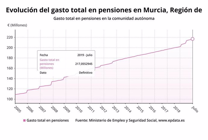 Gráfica evolución gasto total pensiones Murcia
