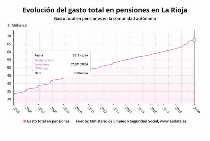 Evolución del gasto total de las pensiones en La Rioja