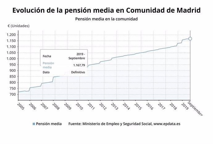 Evolución de la pensión media en la Comunidad de Madrid.
