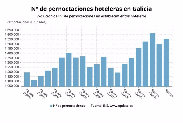 Pernoctaciones hoteleras en Galicia en agosto de 2019