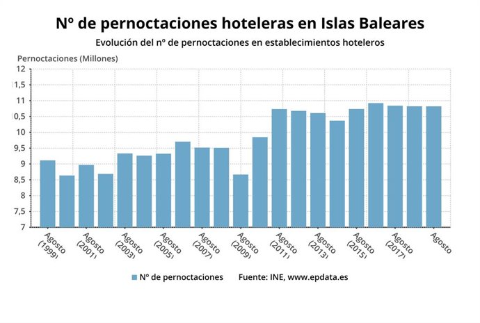 Evolució de les pernoctacions hoteleres a Baleares.