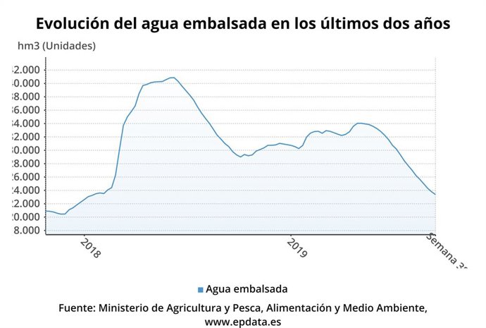 Agua.- Los embalses en el Guadiana se sitúan esta semana al 38,9% de su capacida