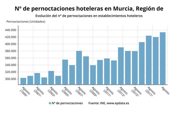 Evolución del n de pernoctaciones en establecimientos hoteleros