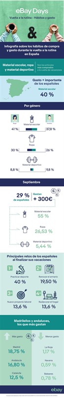 Infografía hábitos de compra y gasto