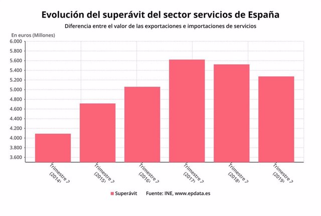 EpData.- El comercio del sector servicios en el segundo trimestre, en gráficos