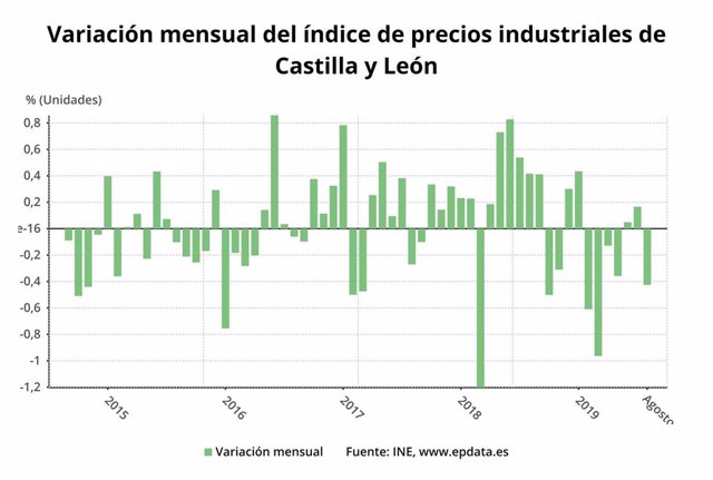 Gráfico de elaboración propia sobre la evolución de los precios industriales en agosto de 2019