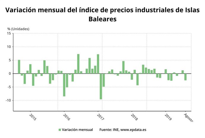 Evolución mensual de los precios industriales en Baleares.