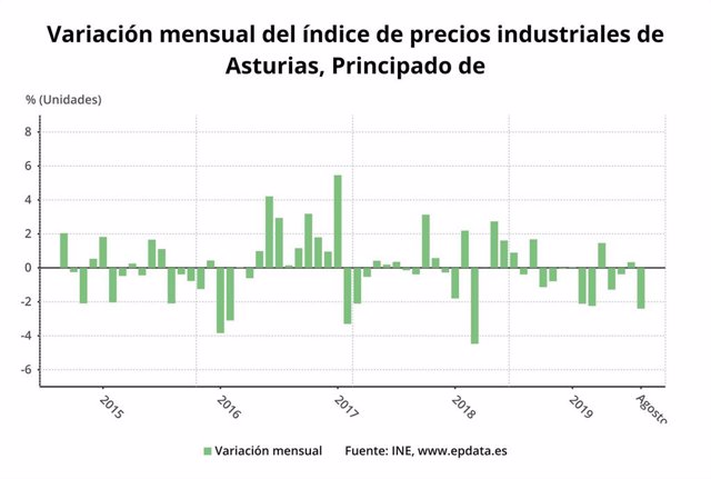 Variación mensual del índice de precios industriales en Asturias hasta agosto de 2019.