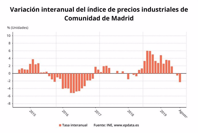 Variación interanual del índice de precios industriales de la Comunidad de Madrid, según el INE.
