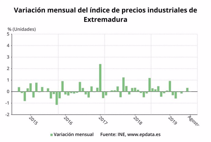 Variación mensual del índice de precios industriales de Extremadura