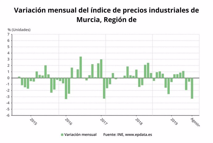 Variación mensual del índice de precios industriales de la Región de Murcia