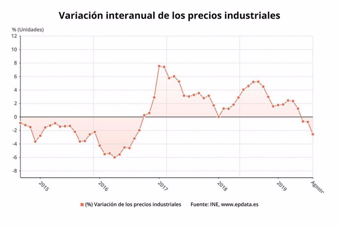 Variación anual del índice de precios industriales, agosto 2019 (INE)