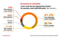 Un 41,2% de catalanes se siente tan español como catalán, según el CEO