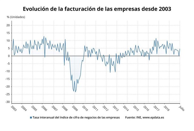 Evolución de la facturación de las empresas desde 2003 hasta julio de 2019 (INE)