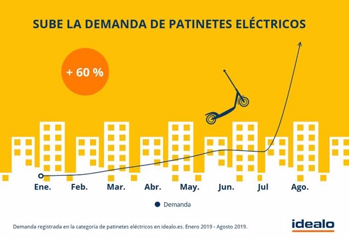 Infografía de demanda de patinetes eléctricos entre enero y agosto de 2019 de idealo.
