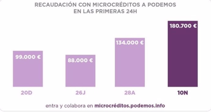Gráfico compartido por Podemos en redes