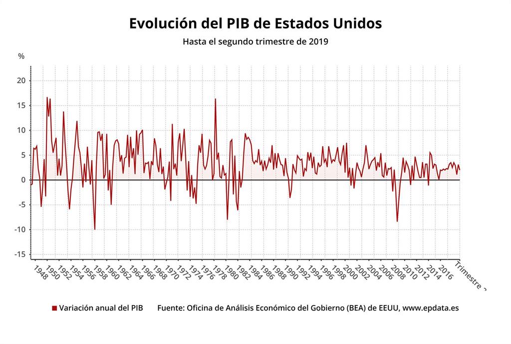 El PIB de EEUU crece un 2% en el segundo trimestre