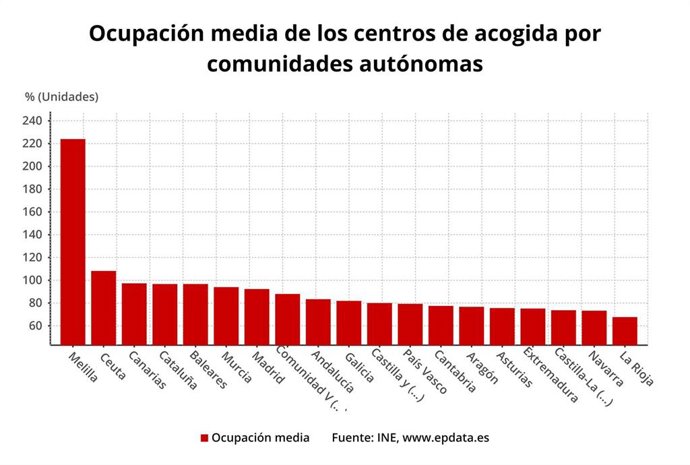 Ocupación media de centros de acogida por comunidades autónomas.