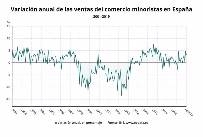 Evolución de la variación anual de las ventas del comercio minorista hasta agosto de 2019 (INE)