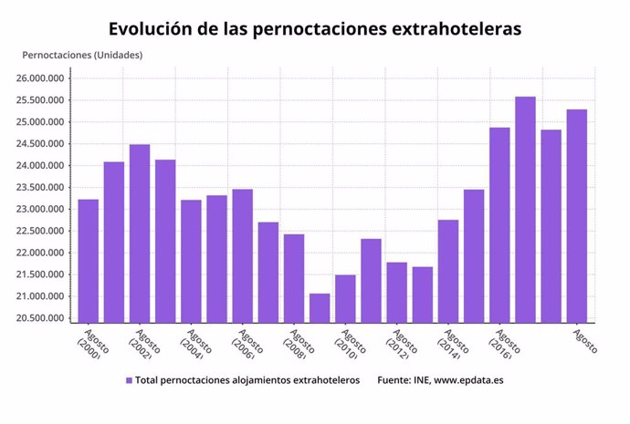 Evolución de las pernoctaciones extrahoteleras hasta julio de 2019 (INE)