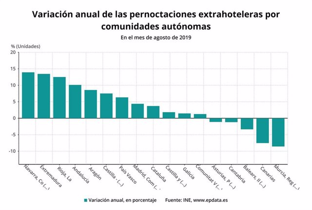 Variación anual de las pernoctaciones extrahoteleras por comunidades autónomas, según el INE.