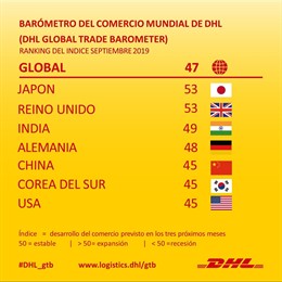 Barómetro del comercio mundial de DHL