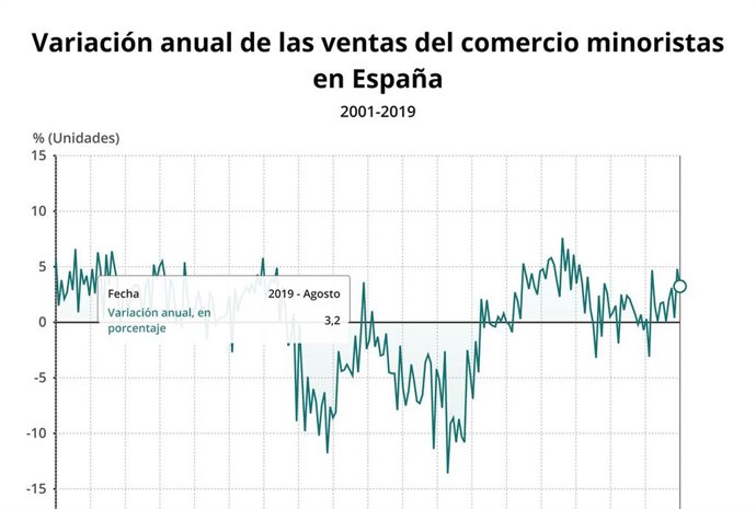 Gráfico de la variación de ventas del comercio minorista en España