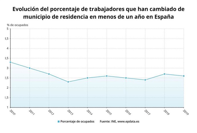 Evolución del porcentaje de ocupados que han cambiado de residencia hace menos de un año, 2019 (INE)