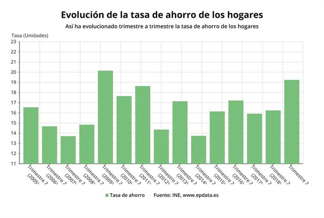 EpData.- La tasa de ahorro de los hogares en el segundo trimestre, en gráficos