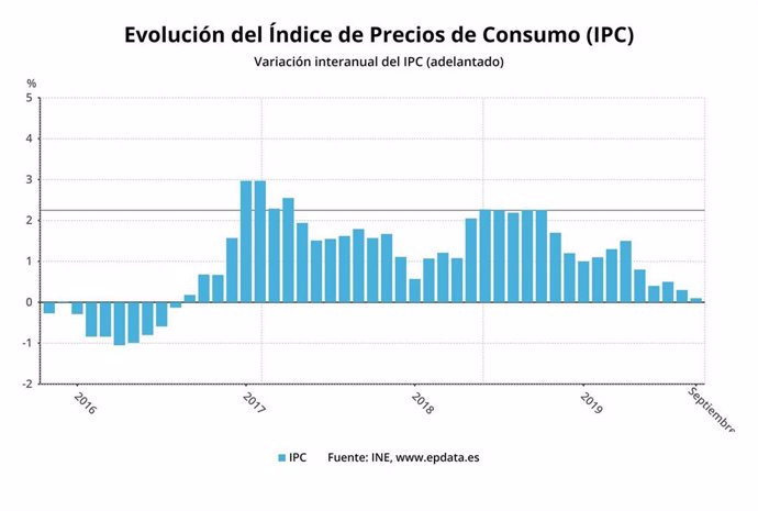 Evolución del índice de precios de consumo (IPC) adelantado de septiembre de 2019 (INE)