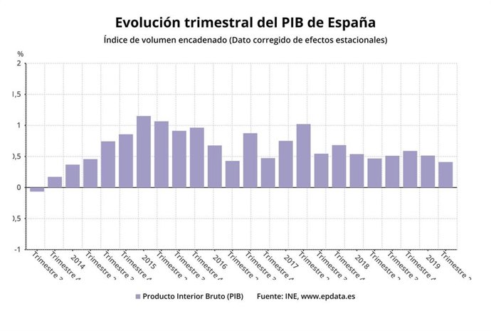 Evolución del PIB trimestral hasta el segundo trimestre de 2019 (INE, buena)
