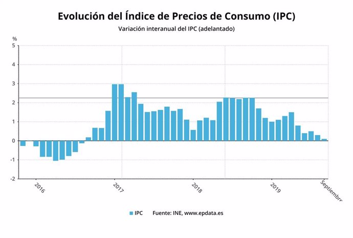 Evolució de l'índex de preus de consum (IPC) avanat de setembre del 2019 (INE)