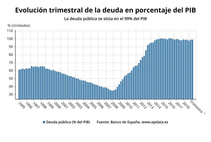 Evolución trimestral de la deuda pública en porcentaje del PIB hasta el segundo trimestre de 2019 (Banco de España)