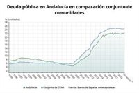 La deuda de Andalucía crece un 0,3% en el segundo trimestre y se sitúa en 36.356 millones, 2,3 puntos debajo de la media